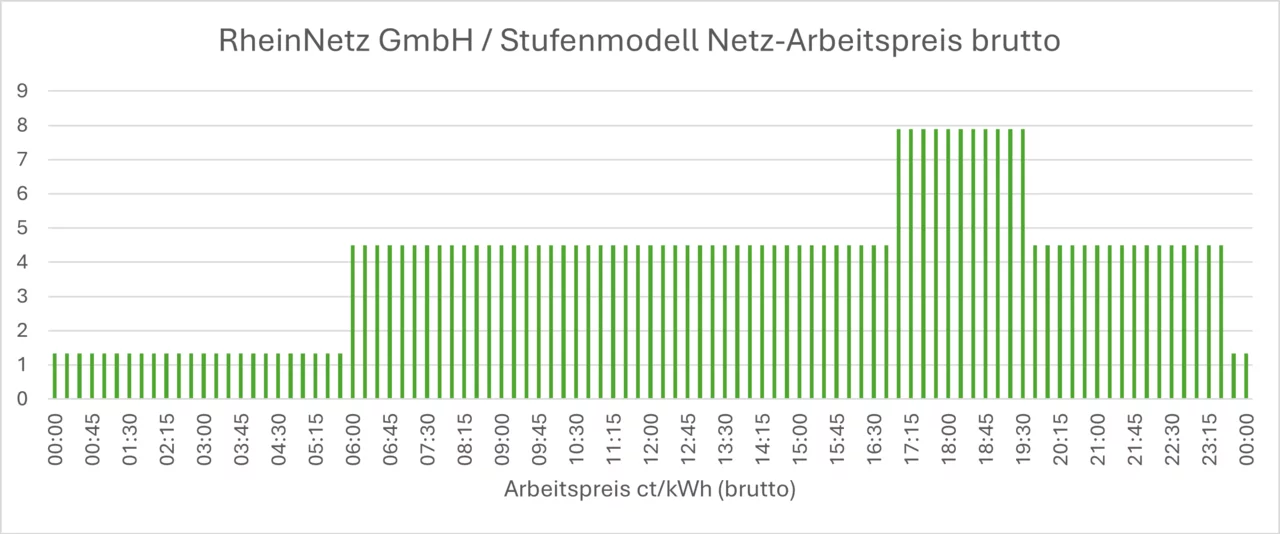 RheinNetz GmbH / Stufenmodell Netz-Arbeitspreis brutto