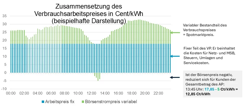 Beispiel für den Gesamt-Verbrauchspreis im dynamischen Tarif - vergrößerte Darstellung öffnen